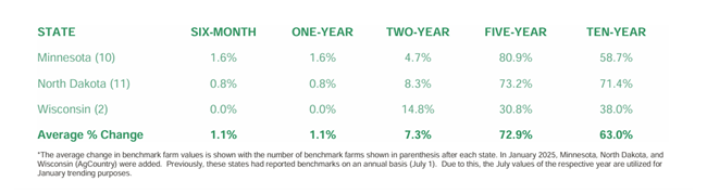 Graph showing benchmarks for cropland in January 2025