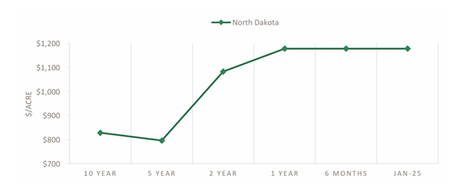 Benchmark for Pastureland January 2025