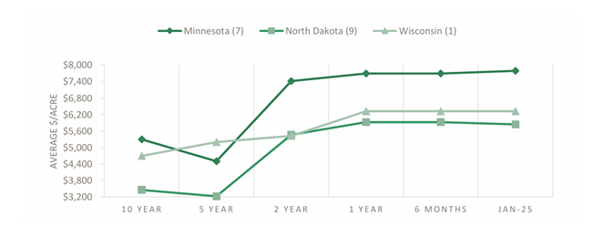 Graph showing benchmarks for MN, ND, and WI