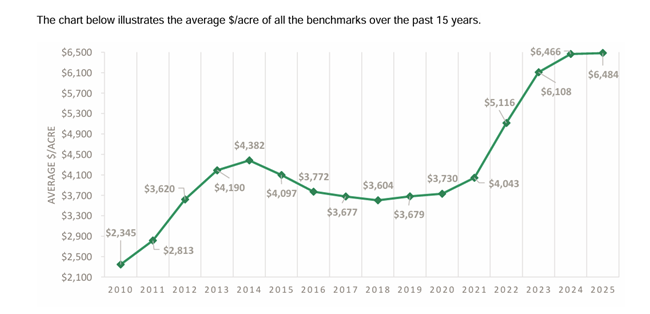 Dollar per acre benchmark graph