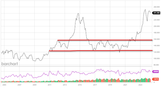 Graph Showing Feeder Cattle Prices