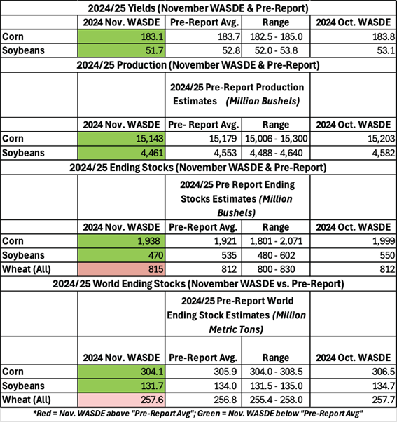 November 2024 WASDE 2024-2025 Yield Chart